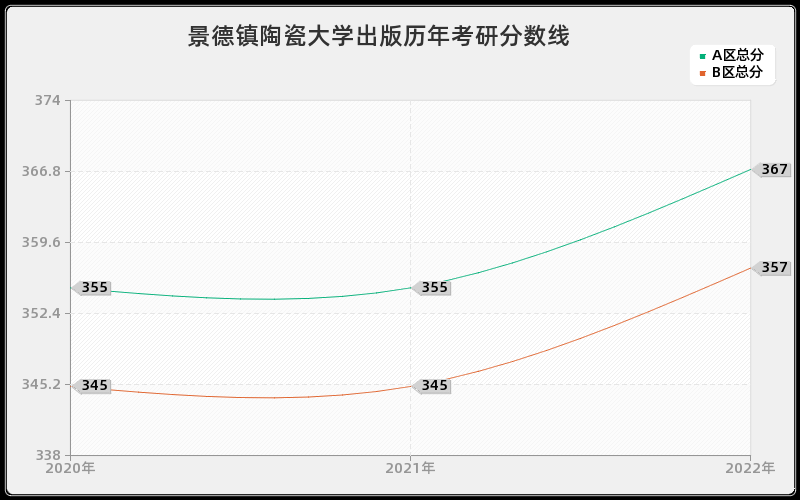 景德镇陶瓷大学出版历年考研分数线