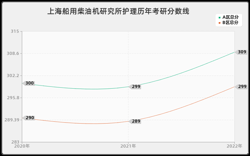 上海船用柴油机研究所护理历年考研分数线