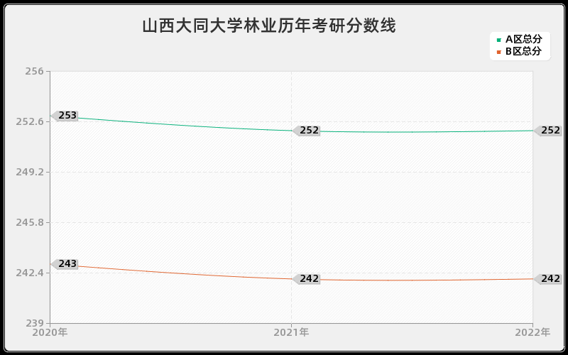 山西大同大学林业历年考研分数线