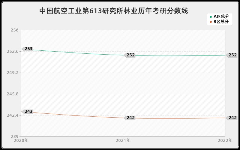 中国航空工业第613研究所林业历年考研分数线