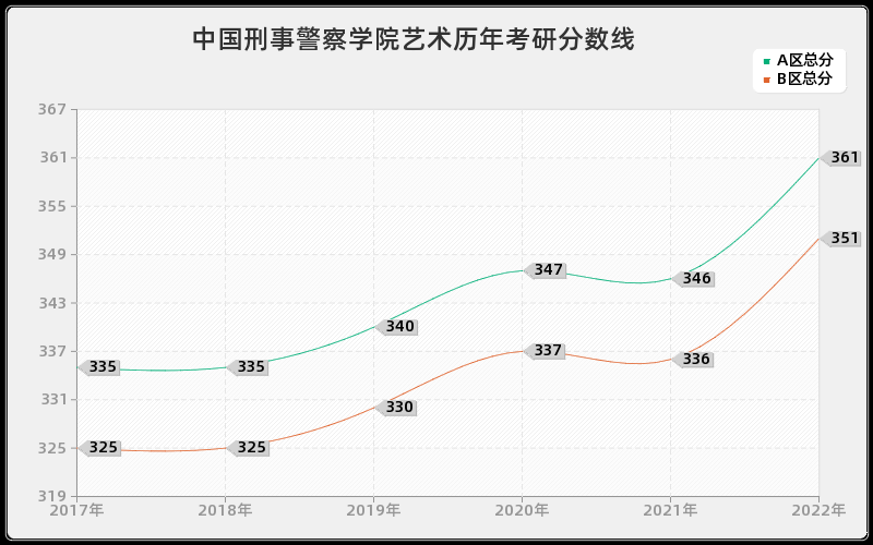 中国刑事警察学院艺术历年考研分数线