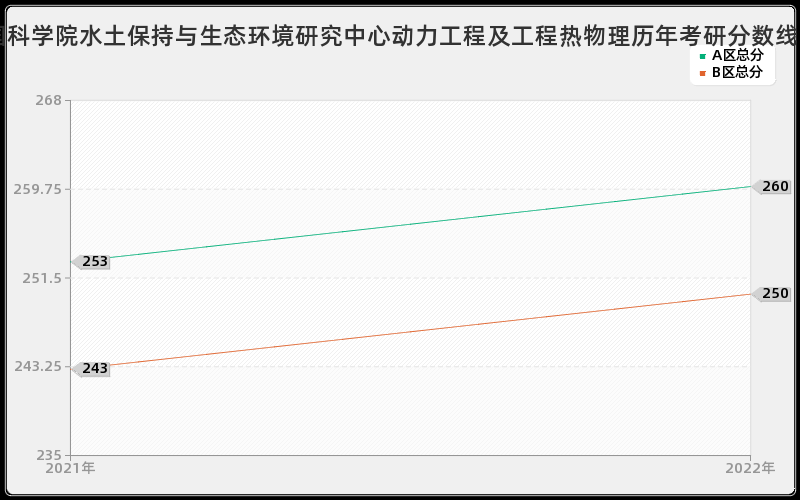 中国科学院水土保持与生态环境研究中心动力工程及工程热物理历年考研分数线