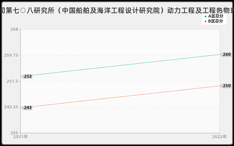 中国船舶工业集团公司第七○八研究所（中国船舶及海洋工程设计研究院）动力工程及工程热物理历年考研分数线