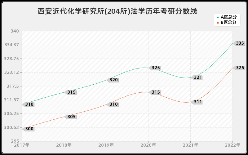 西安近代化学研究所(204所)法学历年考研分数线