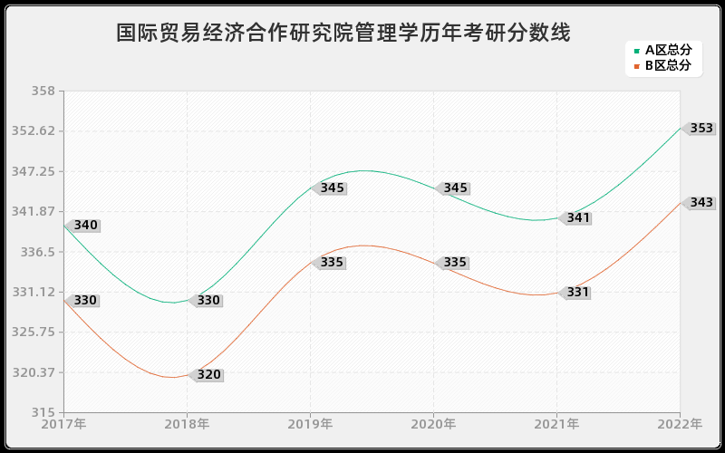 国际贸易经济合作研究院管理学历年考研分数线