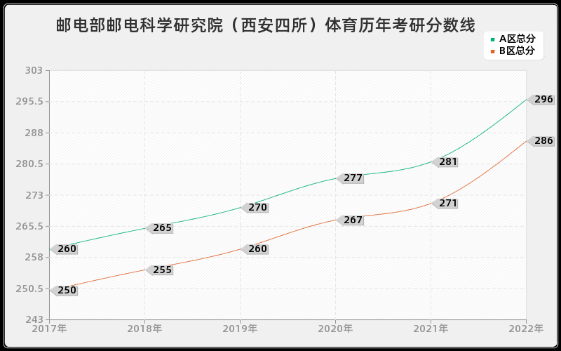 邮电部邮电科学研究院（西安四所）体育历年考研分数线