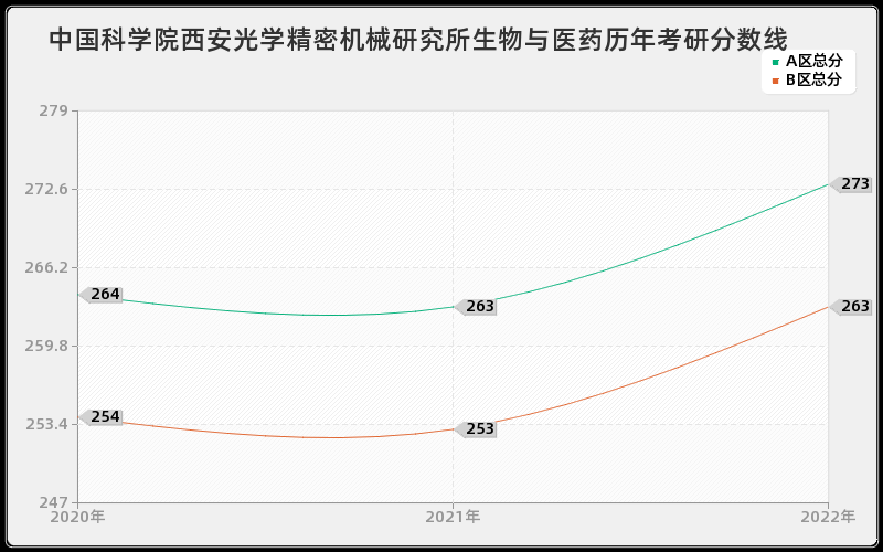 中国科学院西安光学精密机械研究所生物与医药历年考研分数线