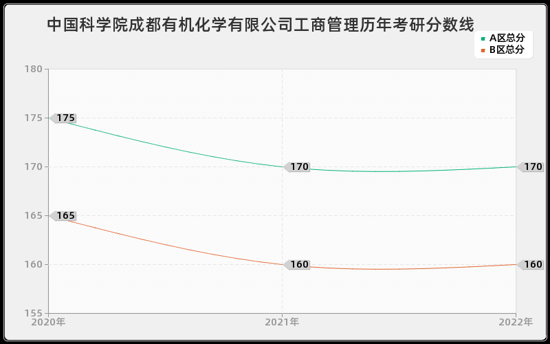 中国科学院成都有机化学有限公司工商管理历年考研分数线