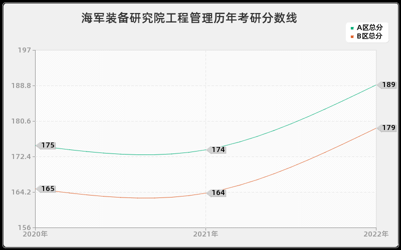 海军装备研究院工程管理历年考研分数线