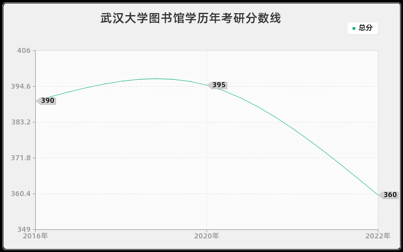 武汉大学图书馆学历年考研分数线