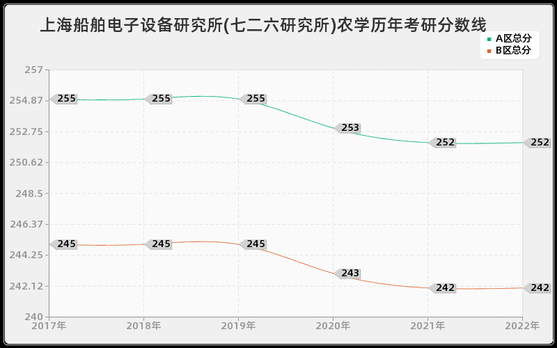 上海船舶电子设备研究所(七二六研究所)农学历年考研分数线