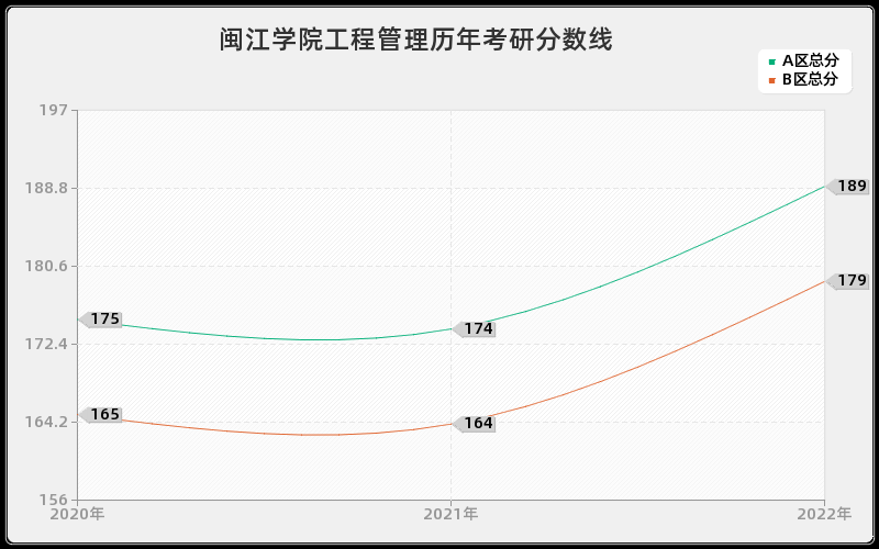 闽江学院工程管理历年考研分数线