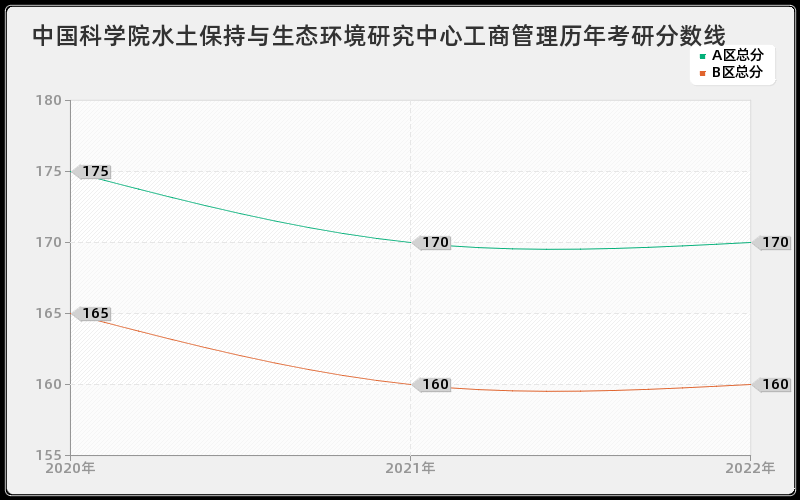 中国科学院水土保持与生态环境研究中心工商管理历年考研分数线