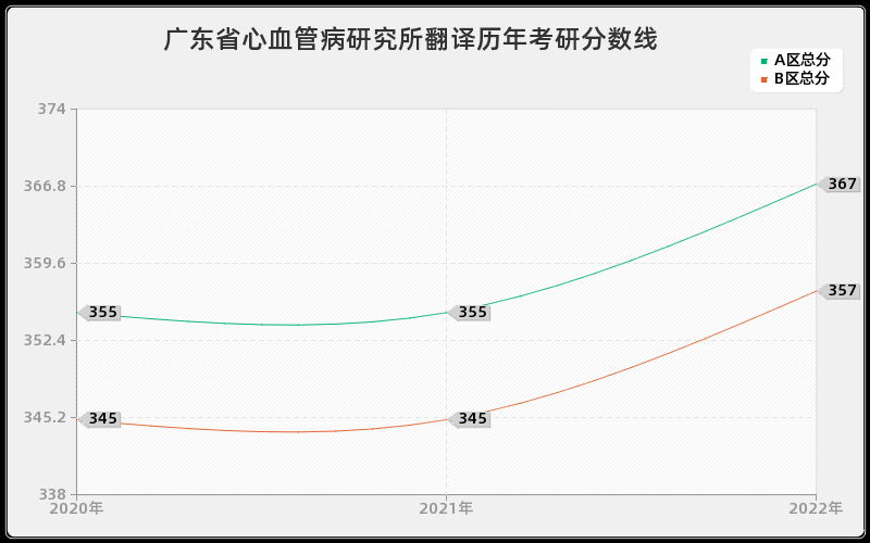 广东省心血管病研究所翻译历年考研分数线