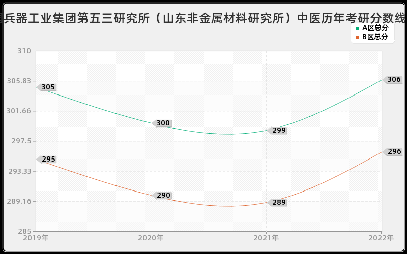 中国兵器工业集团第五三研究所（山东非金属材料研究所）中医历年考研分数线