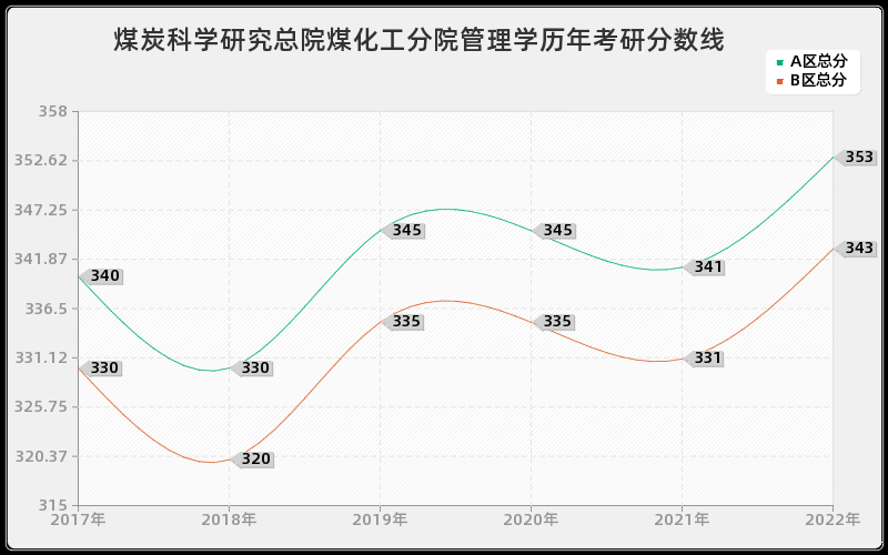 煤炭科学研究总院煤化工分院管理学历年考研分数线