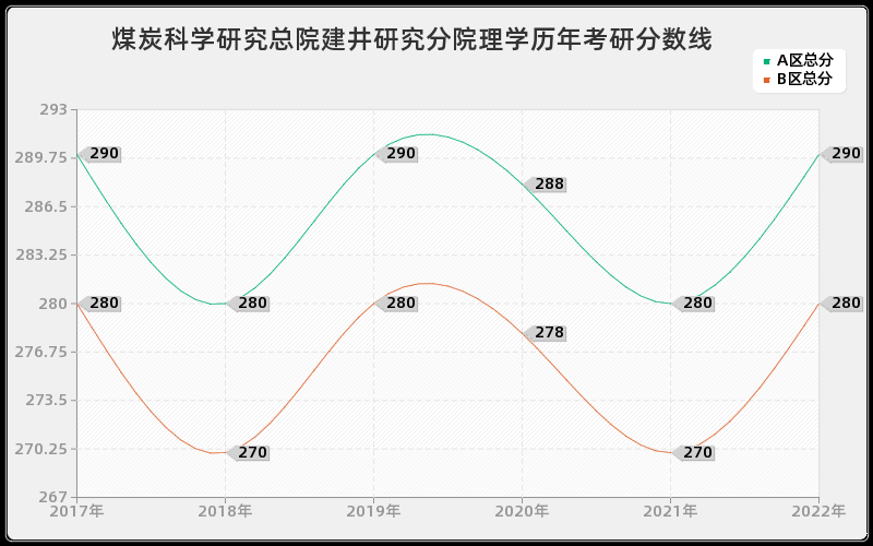 煤炭科学研究总院建井研究分院理学历年考研分数线