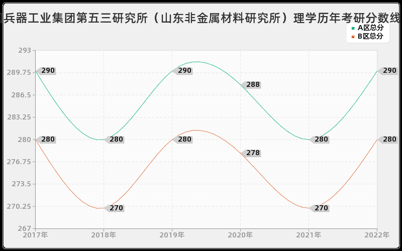 中国兵器工业集团第五三研究所（山东非金属材料研究所）理学历年考研分数线