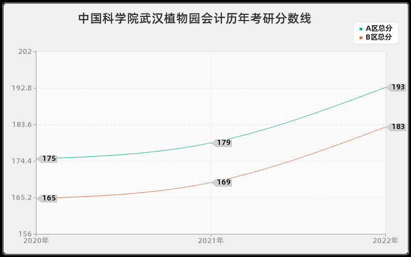 中国科学院武汉植物园会计历年考研分数线