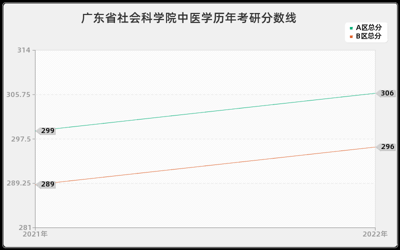 广东省社会科学院中医学历年考研分数线