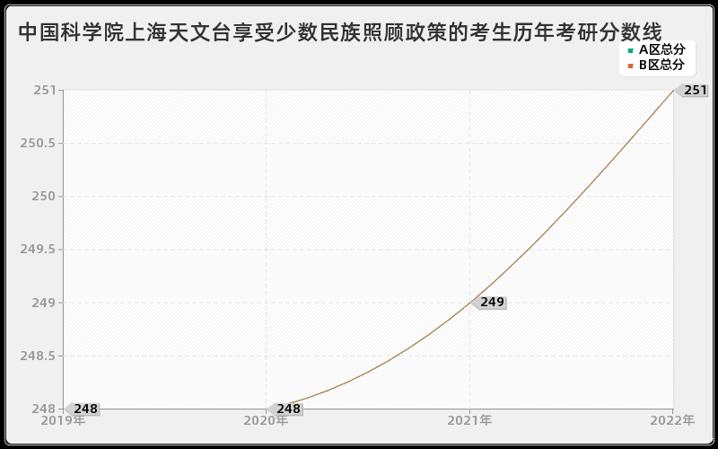 中国科学院上海天文台享受少数民族照顾政策的考生历年考研分数线