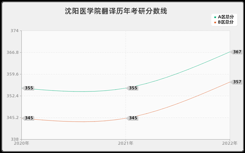 沈阳医学院翻译历年考研分数线