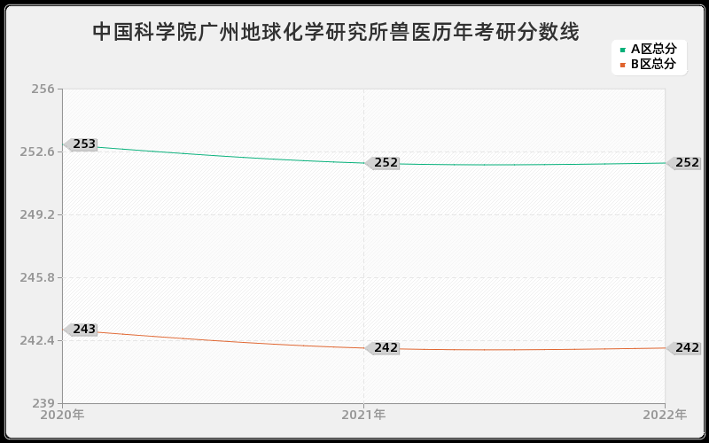 中国科学院广州地球化学研究所兽医历年考研分数线