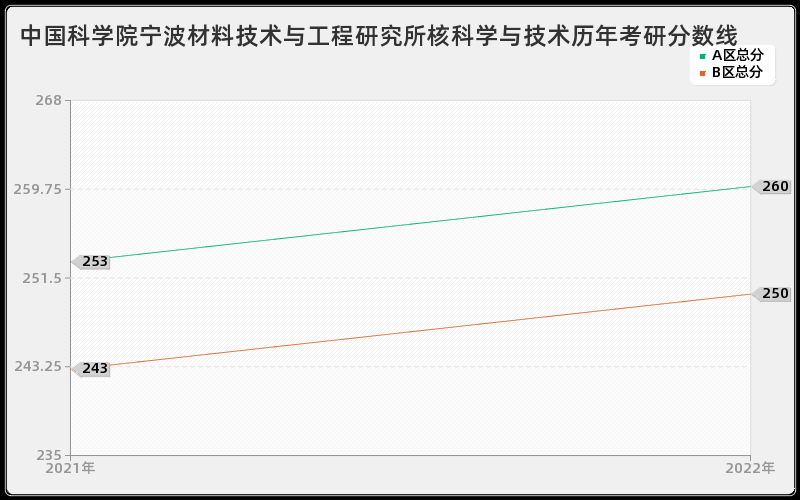 中国科学院宁波材料技术与工程研究所核科学与技术历年考研分数线