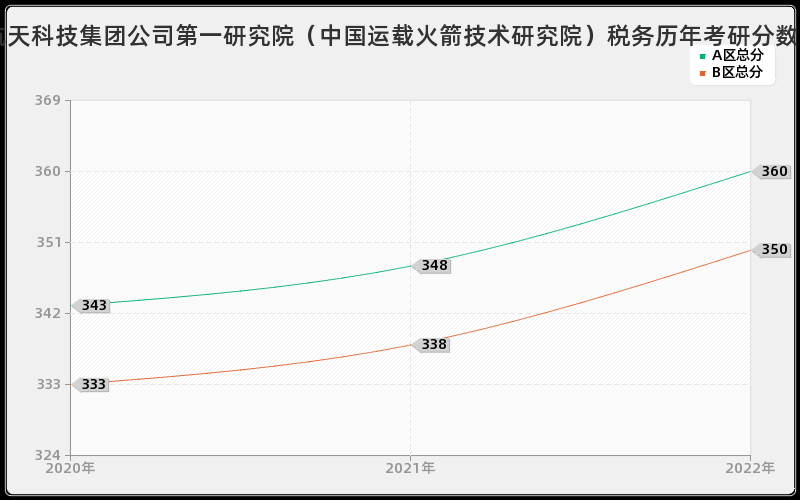 中国航天科技集团公司第一研究院（中国运载火箭技术研究院）税务历年考研分数线