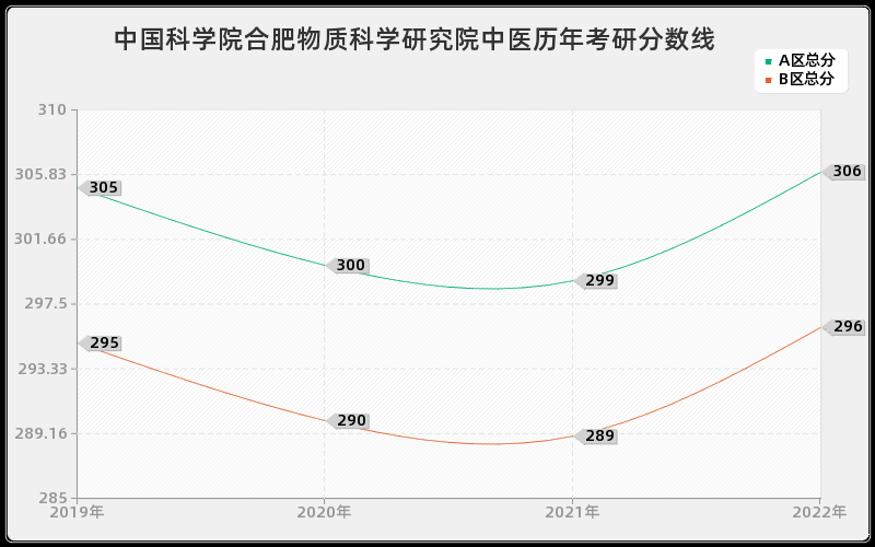 中国科学院合肥物质科学研究院中医历年考研分数线