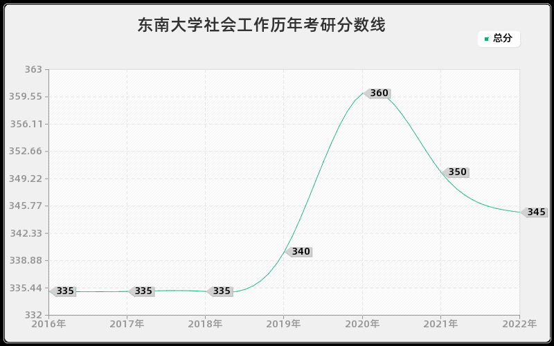 东南大学社会工作历年考研分数线