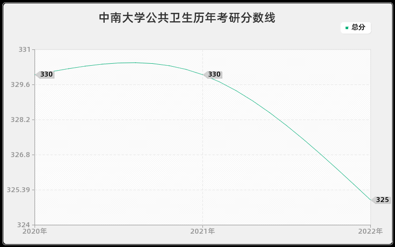 中南大学公共卫生历年考研分数线