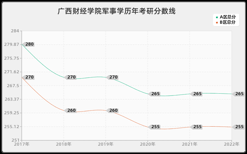 广西财经学院军事学历年考研分数线