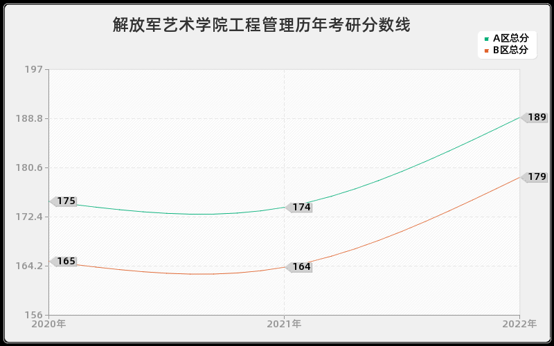 解放军艺术学院工程管理历年考研分数线