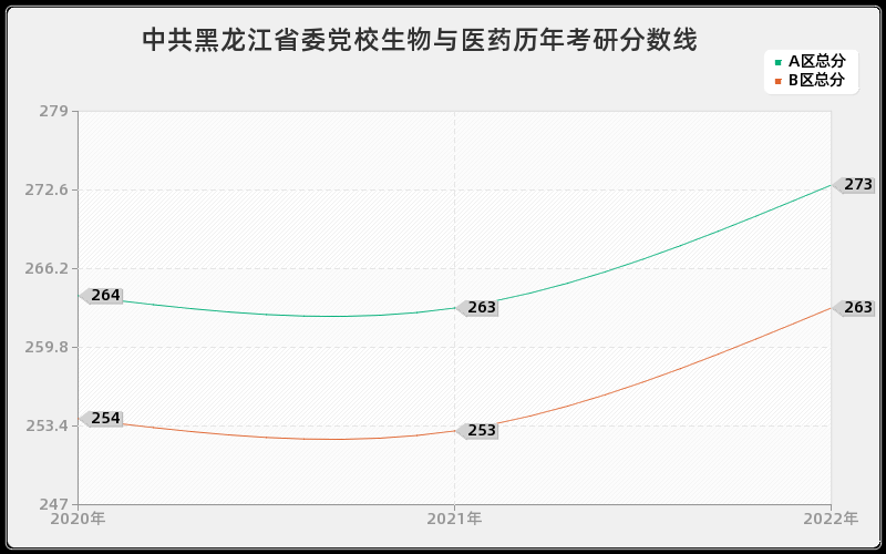 中共黑龙江省委党校生物与医药历年考研分数线