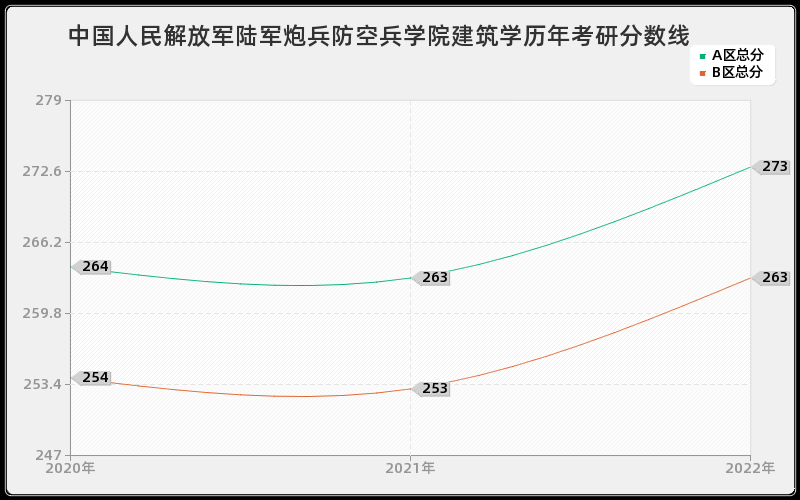 中国人民解放军陆军炮兵防空兵学院建筑学历年考研分数线