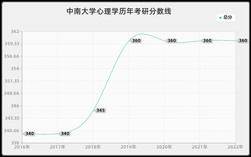 中南大学心理学历年考研分数线