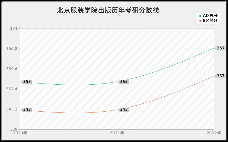 北京服装学院出版历年考研分数线