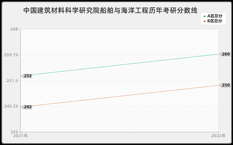 中国建筑材料科学研究院船舶与海洋工程历年考研分数线