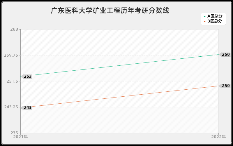 广东医科大学矿业工程历年考研分数线