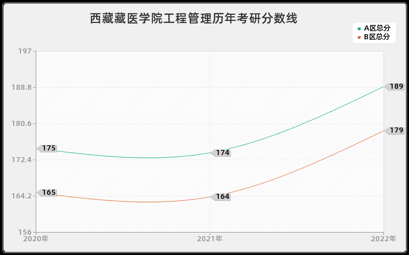 西藏藏医学院工程管理历年考研分数线