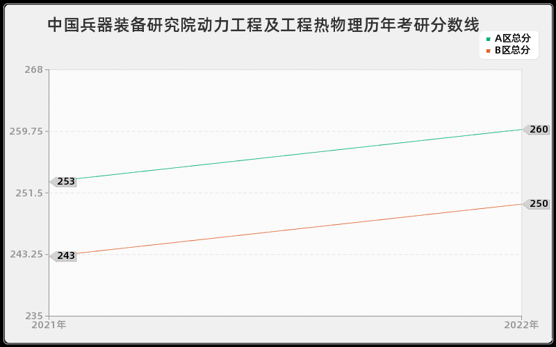 中国兵器装备研究院动力工程及工程热物理历年考研分数线