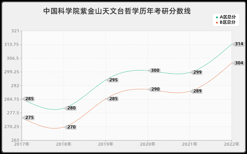 中国科学院紫金山天文台哲学历年考研分数线