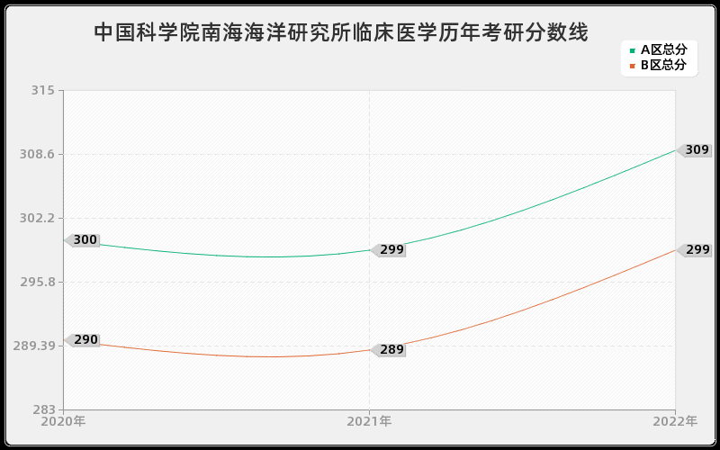 中国科学院南海海洋研究所临床医学历年考研分数线