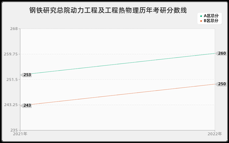 钢铁研究总院动力工程及工程热物理历年考研分数线