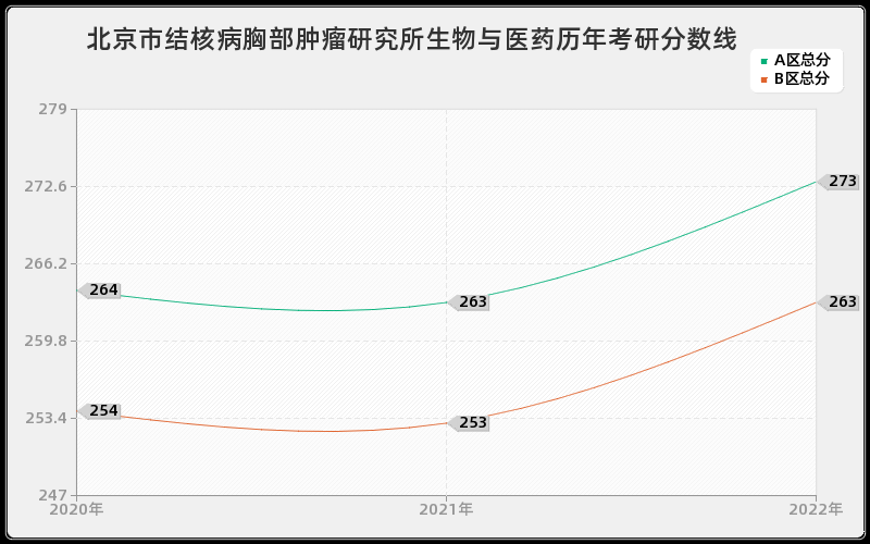 北京市结核病胸部肿瘤研究所生物与医药历年考研分数线