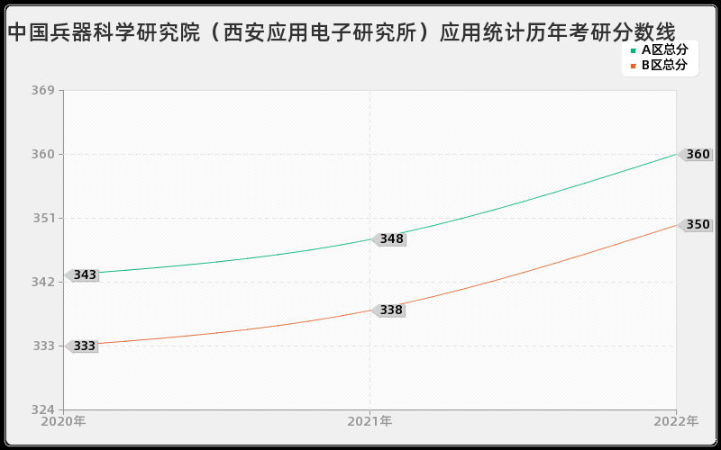 中国兵器科学研究院（西安应用电子研究所）应用统计历年考研分数线