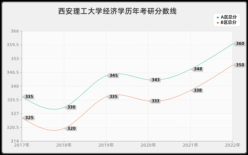 西安理工大学经济学历年考研分数线