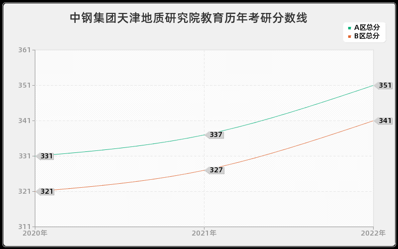 中钢集团天津地质研究院教育历年考研分数线