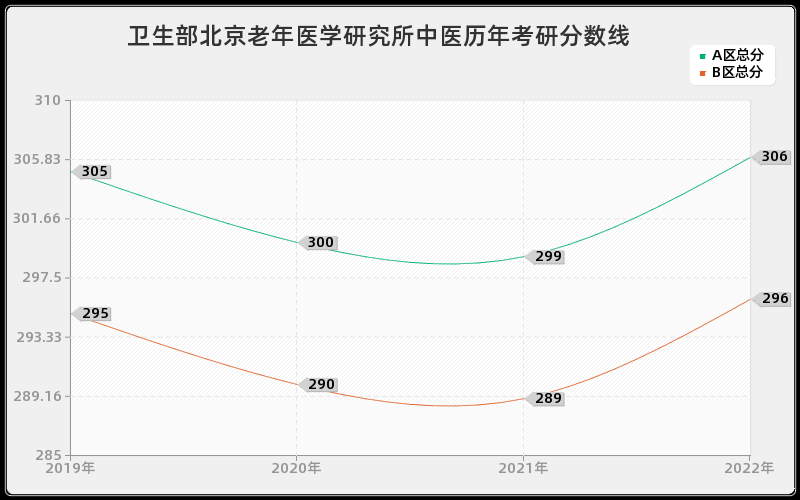 卫生部北京老年医学研究所中医历年考研分数线